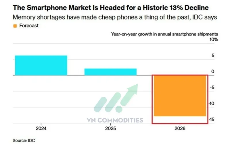 Thị trường điện thoại th&ocirc;ng minh to&agrave;n cầu dự kiến giảm 13% trong năm 2026